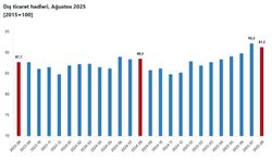 Türkiye’nin dış ticaret haddi ağustosta 91,3 oldu