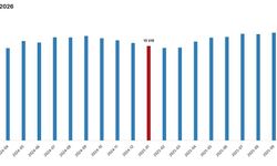 Ocak 2026’da ücretli çalışan sayısı yıllık yüzde 0,2 arttı