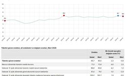 TÜİK: Tüketici güven endeksi Mart’ta düştü