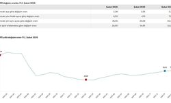 TÜİK: Yurt dışı üretici fiyatları Şubat’ta yükseldi
