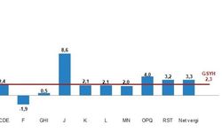 Türkiye ekonomisi yılın ikinci çeyreğinde yüzde 2,3 büyüdü