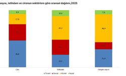 Türkiye’de aktif girişim sayısı 4 milyonu aştı