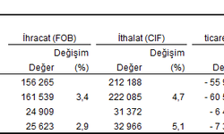 Türkiye’nin temmuz ayı dış ticaret açığı arttı
