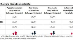 Sektörel enflasyon beklentileri açıklandı