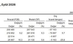 TÜİK: İhracat yüzde 15,3, ithalat yüzde 5,6 arttı