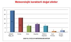 Türkiye’de ekstrem hava olaylarında büyük artış