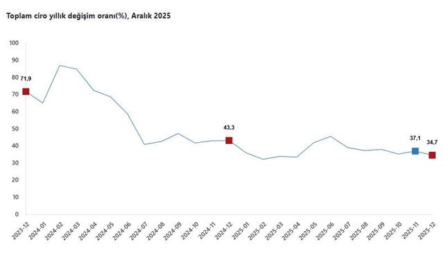 Toplam ciro aralıkta yüzde 34,7 arttı