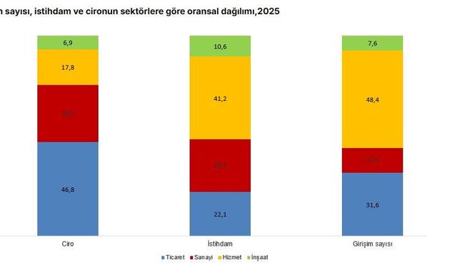 Türkiye’de aktif girişim sayısı 4 milyonu aştı