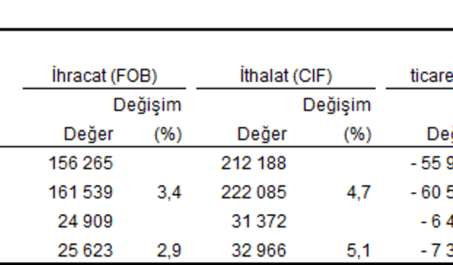 Türkiye’nin temmuz ayı dış ticaret açığı arttı
