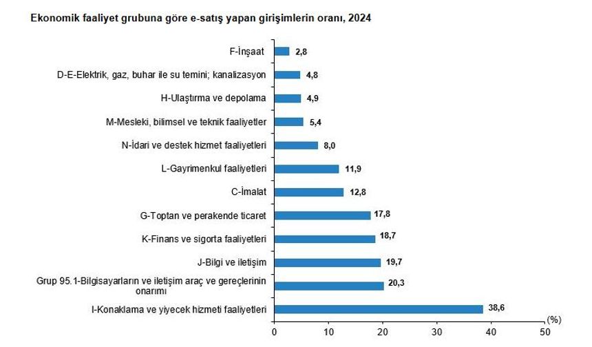 TÜİK: Web üzerinden yurt dışına satış yapan girişimler arttı