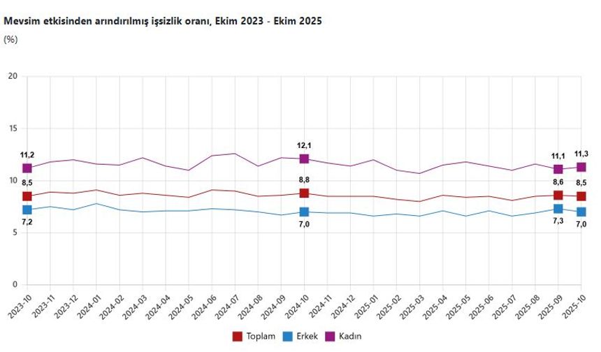 Ekim 2025 işsizlik oranı yüzde 8,5 olarak açıklandı