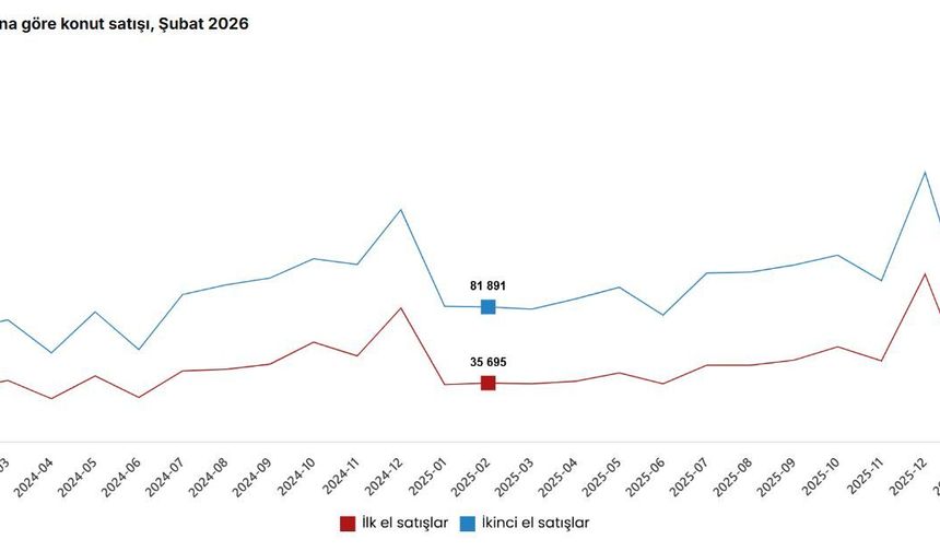 Şubatta konut satışları arttı: İlk el yüzde 5,9 yükseldi