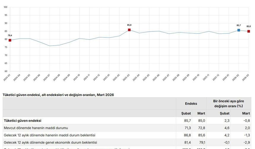 TÜİK: Tüketici güven endeksi Mart’ta düştü