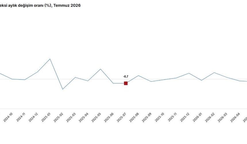 TÜİK: Hizmet üretimi yıllık yüzde 3 arttı